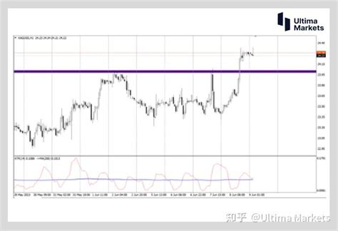 Ultima Markets：【行情分析】赶金超铜 白银多头趋势来临 知乎