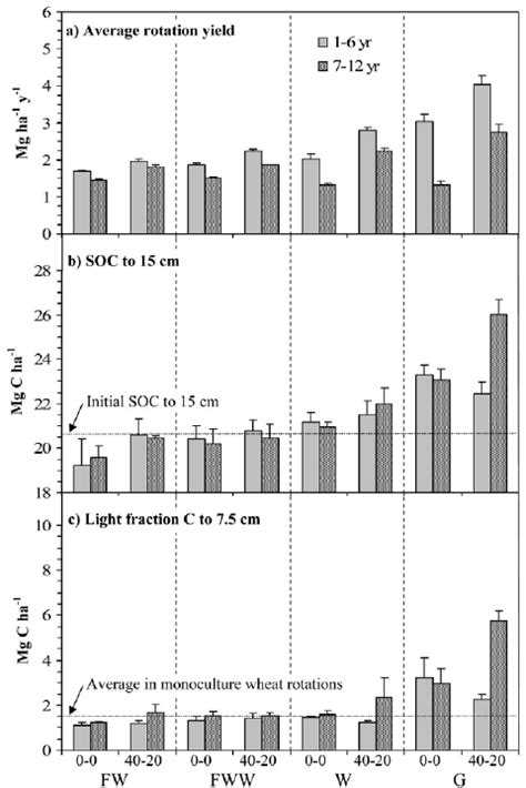 First 6 Yr 19921997 Vs Second 6 Yr 19982003 Effects Of Rotation Download Scientific