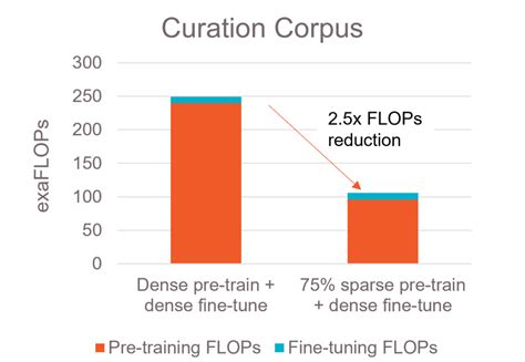 Harnessing The Power Of Sparsity For Large Gpt Ai Models Cerebras