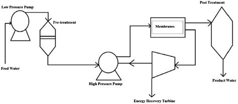 Schematic of reverse osmosis desalination plant [8]. | Download ...