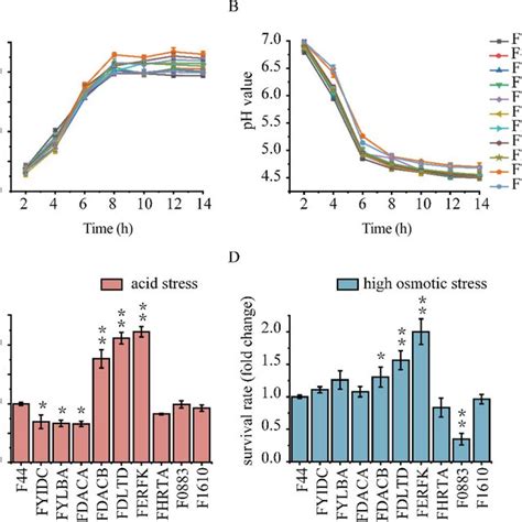 A The Cell Growth Of Strains From 2 To 14 H Of The Fermentation