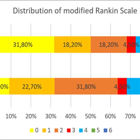 Distribution Of Modified Rankin Scale MRS Score At Discharge Median