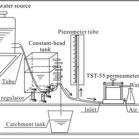 The Saturated Hydraulic Conductivity Test Apparatus Xu Et Al 2020