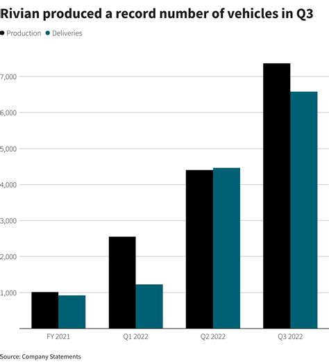 Las acciones de Rivian caen después de que el fabricante de vehículos