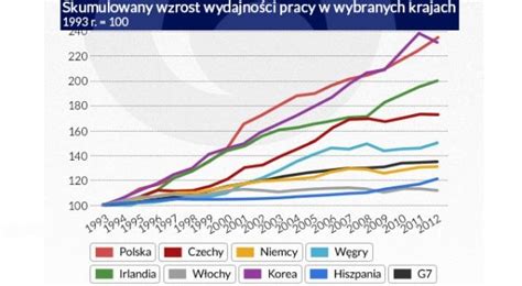 Wzrost Wydajno Ci Pracy Zlikwiduje Pa Stwa Nasze Blogi