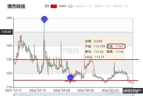 可转债网格标的分析 6：博杰转债 为了方便自己记忆回顾，发表此系列文章！ 可转债 下图为 博杰转债 的历史走势图图片来源：宁稳网从图可知，在上市近1年的 雪球