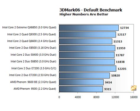 Intel Core 2 Duo E7200, Eco-Friendly Performance - Page 5 | HotHardware