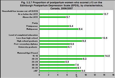 Edinburgh Postpartum Depression Scale Arabic Edinburgh Postnatal