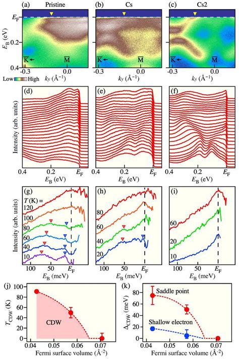 Color Online A C Arpes Intensity And D F Corresponding Edcs