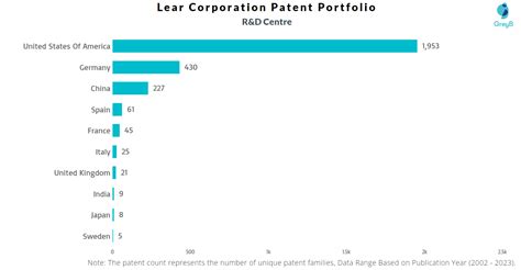 Lear Corporation Patents - Key Insights and Stats