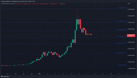 CoinStats - Memecoin Price Analysis: Pepecoin, Floki Inu,...