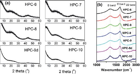 A Xrd Patterns And B Raman Spectra Of The Samples Download Scientific Diagram