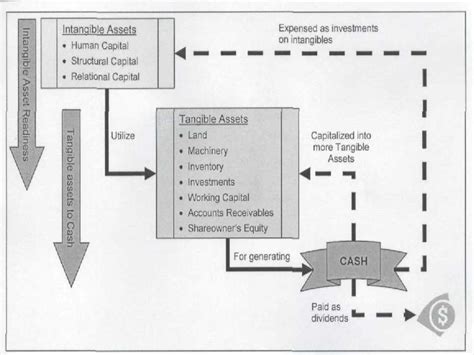 The Asset To Cash Conversion Cycle Of A Business Firm Download Scientific Diagram