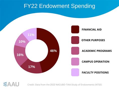 College Endowments Correcting Fundamental Misunderstandings