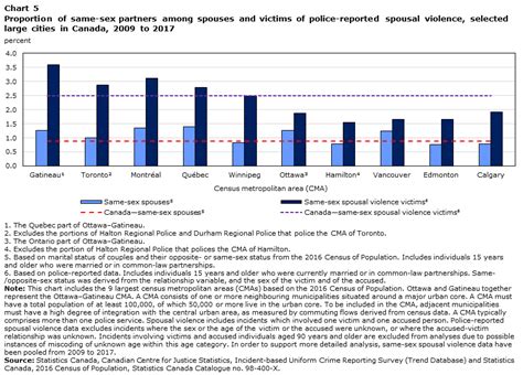 Police Reported Violence Among Same Sex Intimate Partners In Canada