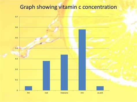 Ppt Vitamin C Concentration In Different Orange Juice Brands