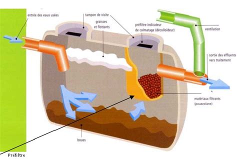 Schema Installation Fosse Septique Toutes Eaux Comment Installer Une