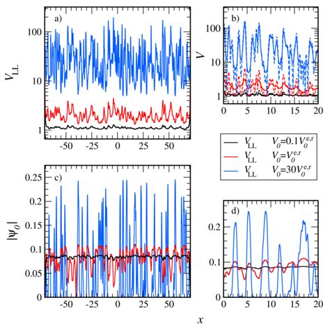 Repulsively Interacting Bose Gases With G N In Speckle