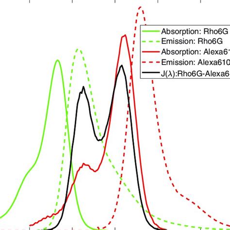 Absorption Solid Lines And Emission Dashed Lines Spectra Of