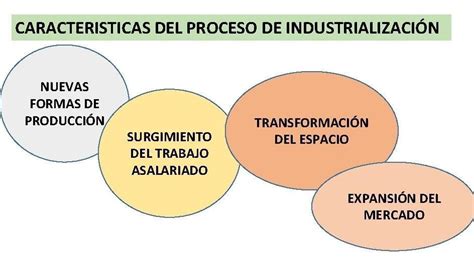 características del proceso de industrialización Brainly lat