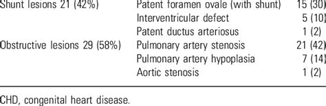 Congenital Heart Defects Number Download Scientific Diagram