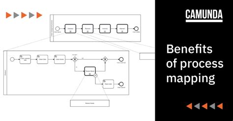 Benefits of Process Mapping: Examples and Guide | Camunda