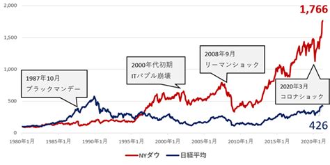 Nyダウへのおすすめ投資方法 投資信託とは？ 投資信託・投信つみたて 商品・サービス一覧 マネックス証券