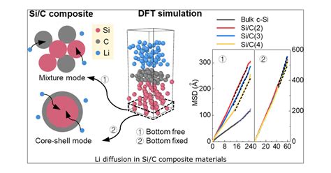 Insights Into The Li Diffusion Mechanism In Si C Composite Anodes For