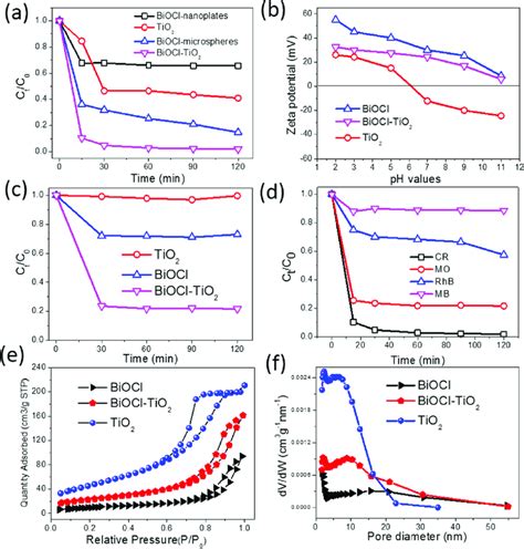 A Adsorption Performance Of Different Samples G Toward Cr