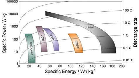 Specific power versus specific energy plot of different battery types ...