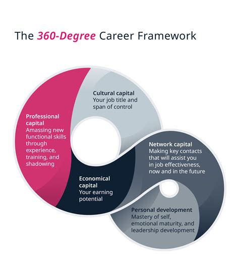 The 360 Degree Career Framework Your Personal Development Plan 2022