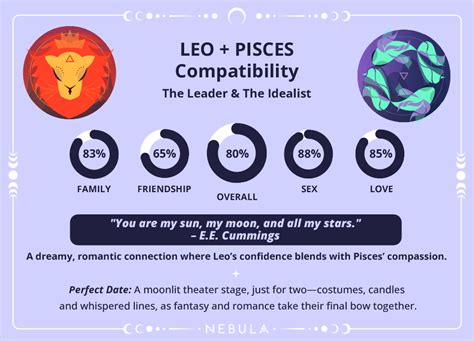 Pisces And Leo Compatibility Zodiac Compatibility