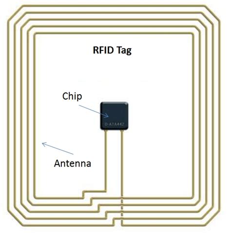 How do RFID tags and reader antennas work? - Electrical Engineering ...