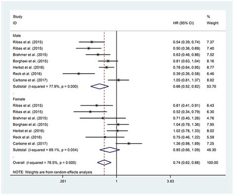 The Sexist Behaviour Of Immune Checkpoint Inhibitors In Cancer Therapy