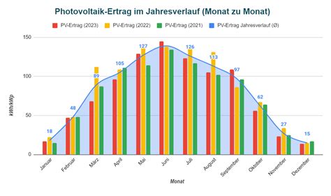 Antwort Wie Berechne Ich Den PV Ertrag Weitere Antworten Wie