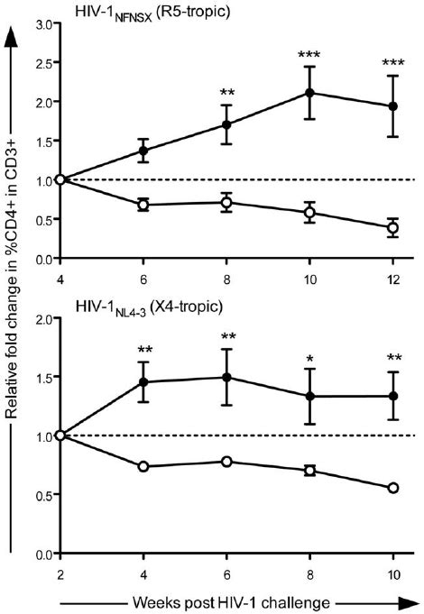 Protection From R And X Tropic Hiv Mediated Cd T Cell Loss In