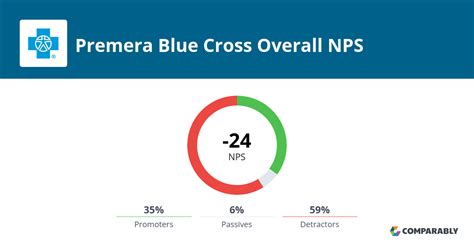 Premera Blue Cross Nps And Customer Reviews Comparably