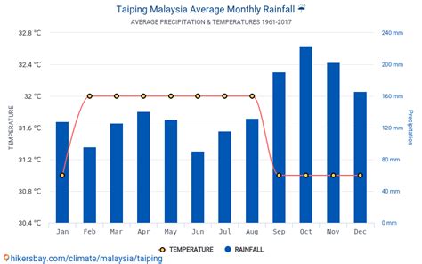 Data Tabel Dan Grafik Bulanan Dan Tahunan Kondisi Iklim Di Taiping