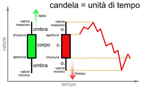 Trading Grafico A Candele Analisi Sulle Formazioni A Triangolo