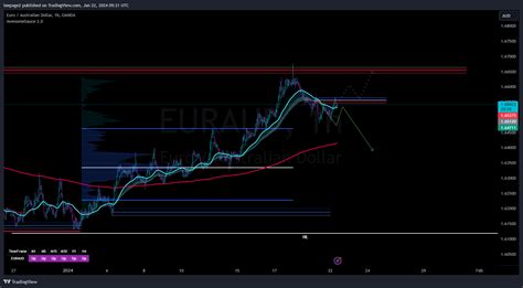 Oanda Euraud Chart Image By Leepage Tradingview