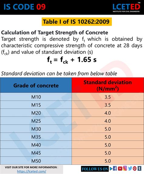 Mix Design Method According To Is Code Recommended Guidelines Lceted Lceted Institute For Civil