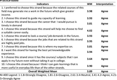 Table 2 From Passion Based Vs Practical Based Preference Of Strand