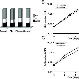 Fibroin And Sericin Induce Motility In MDA MB 231 Cells A Wound