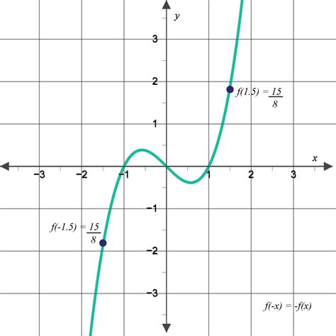 Even And Odd Function Properties Store Smarys Org