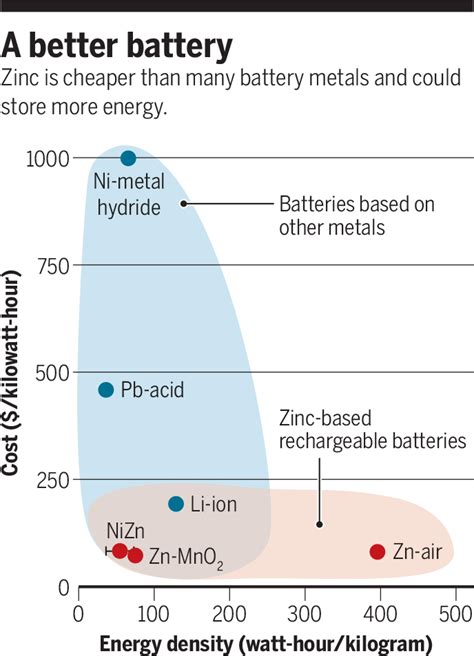 Zinc Aims To Beat Lithium Batteries At Storing Energy Science