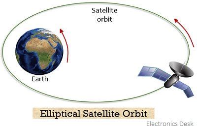 What Are Orbits Of Satellite Fundamental And Types Of Satellite Orbits