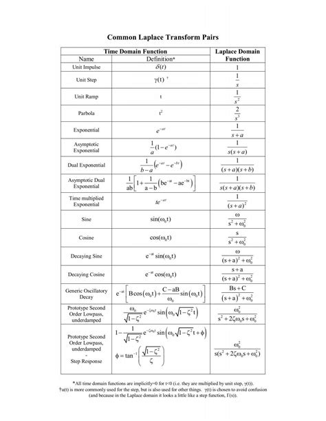 Common Laplace Transform Pairs