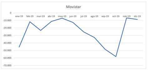 Portabilidad 2019 resumen del año y resultados Movistar Orange y Vodafone