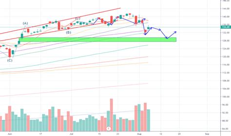 MSFT Stock Price and Chart — TradingView