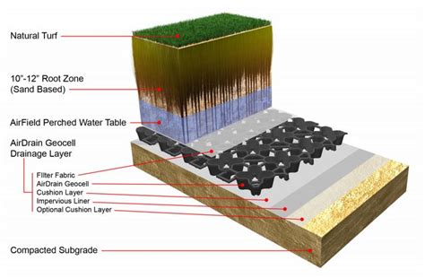 Sports Field Drainage Natural Grass Drainage Field